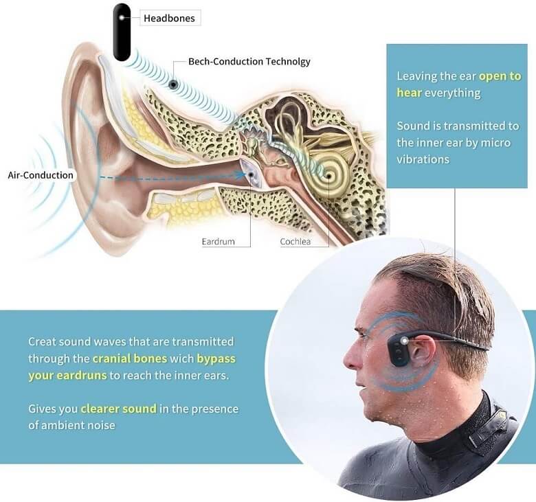 An illustration demonstrating how bone conduction headphones transmit sound through the skull, bypassing the eardrums for enhanced situational awareness.